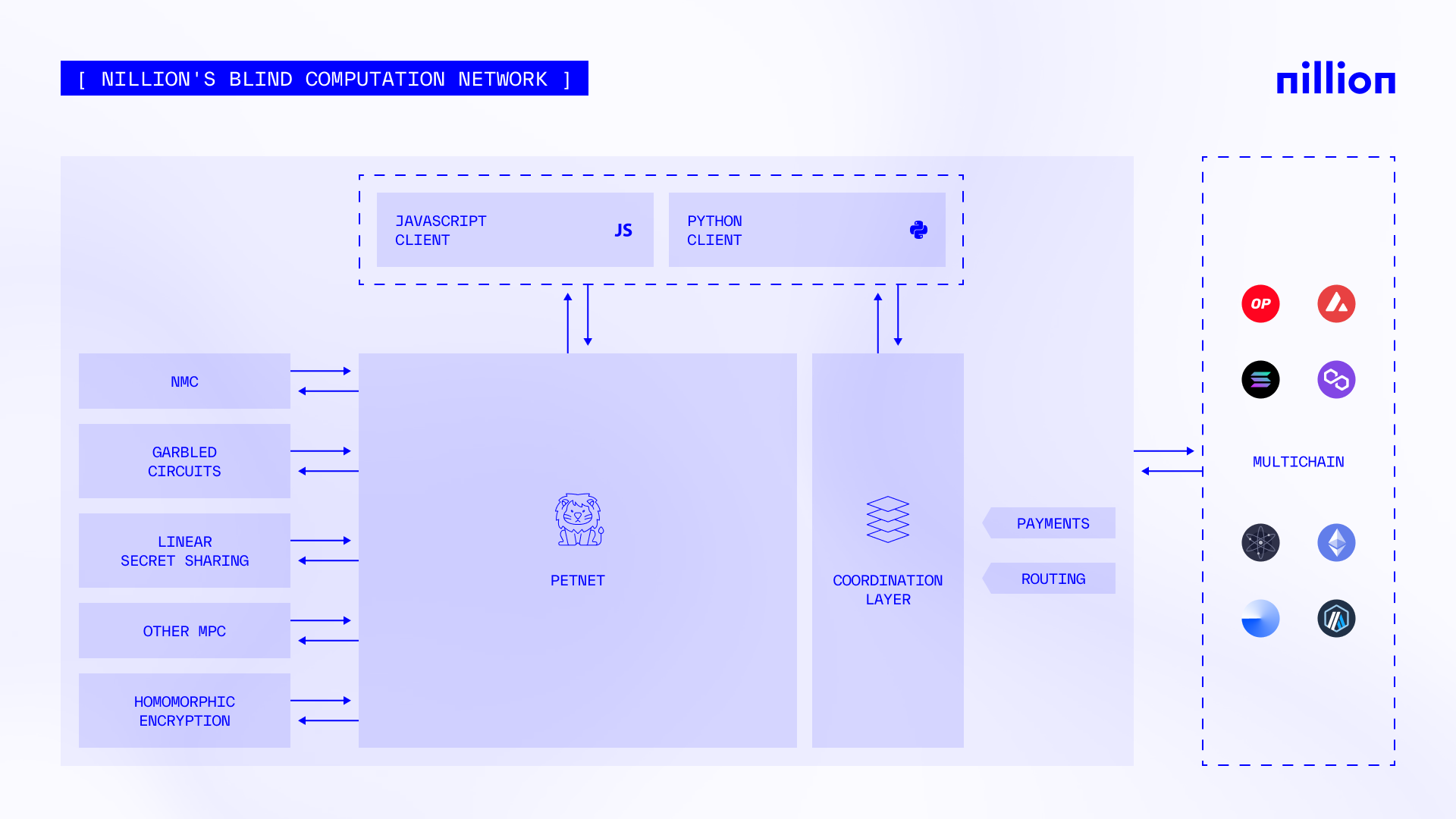 Nillion&#39;s dual network architecture diagram